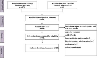 Antioxidant and Anti-Inflammatory Properties of Hydroxyl Safflower Yellow a in Diabetic Nephropathy: A Meta-Analysis of Randomized Controlled Trials